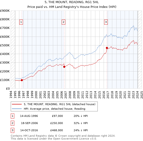5, THE MOUNT, READING, RG1 5HL: Price paid vs HM Land Registry's House Price Index