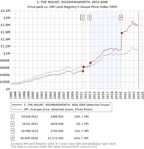 5, THE MOUNT, RICKMANSWORTH, WD3 4DW: Price paid vs HM Land Registry's House Price Index