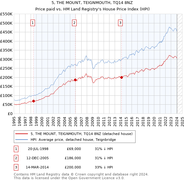 5, THE MOUNT, TEIGNMOUTH, TQ14 8NZ: Price paid vs HM Land Registry's House Price Index