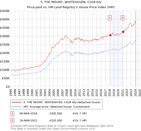 5, THE MOUNT, WHITEHAVEN, CA28 6AJ: Price paid vs HM Land Registry's House Price Index