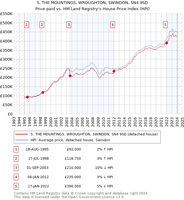 5, THE MOUNTINGS, WROUGHTON, SWINDON, SN4 9SD: Price paid vs HM Land Registry's House Price Index