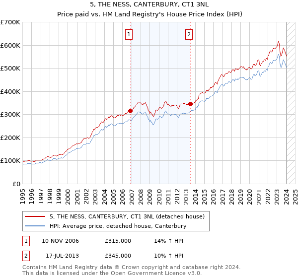 5, THE NESS, CANTERBURY, CT1 3NL: Price paid vs HM Land Registry's House Price Index