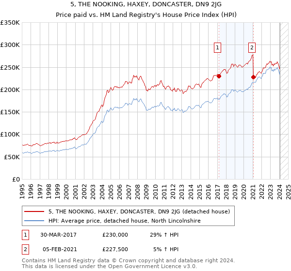 5, THE NOOKING, HAXEY, DONCASTER, DN9 2JG: Price paid vs HM Land Registry's House Price Index