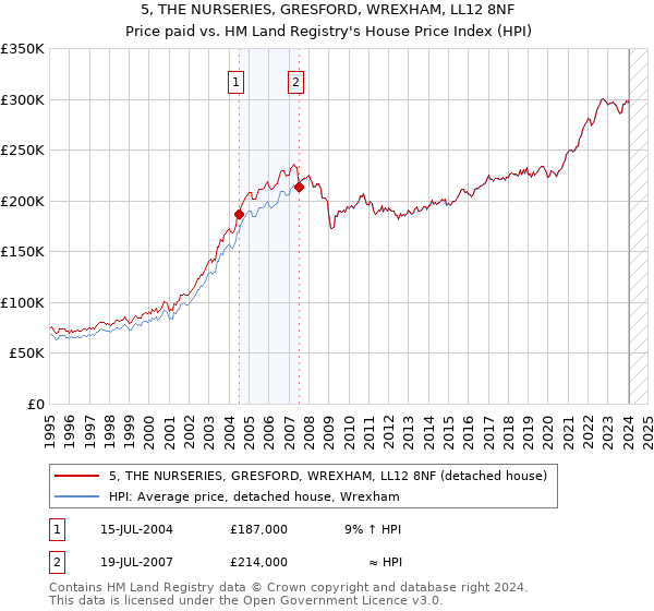 5, THE NURSERIES, GRESFORD, WREXHAM, LL12 8NF: Price paid vs HM Land Registry's House Price Index