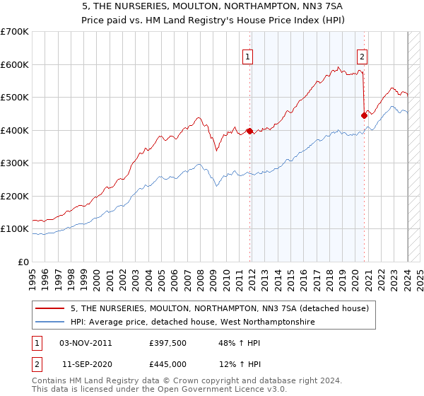 5, THE NURSERIES, MOULTON, NORTHAMPTON, NN3 7SA: Price paid vs HM Land Registry's House Price Index