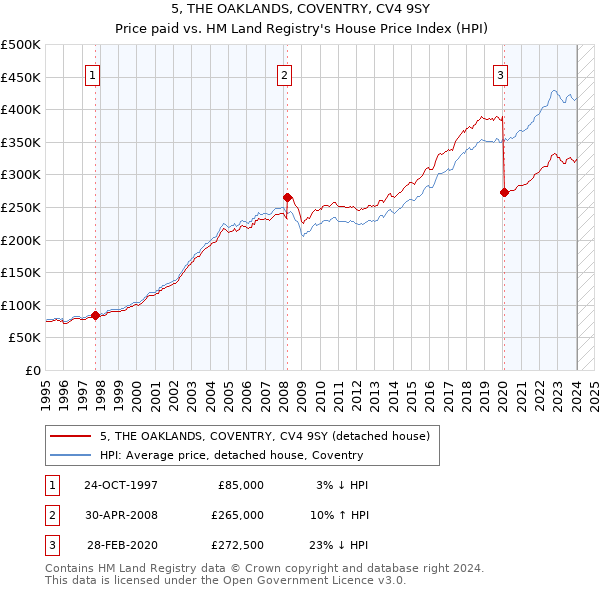 5, THE OAKLANDS, COVENTRY, CV4 9SY: Price paid vs HM Land Registry's House Price Index