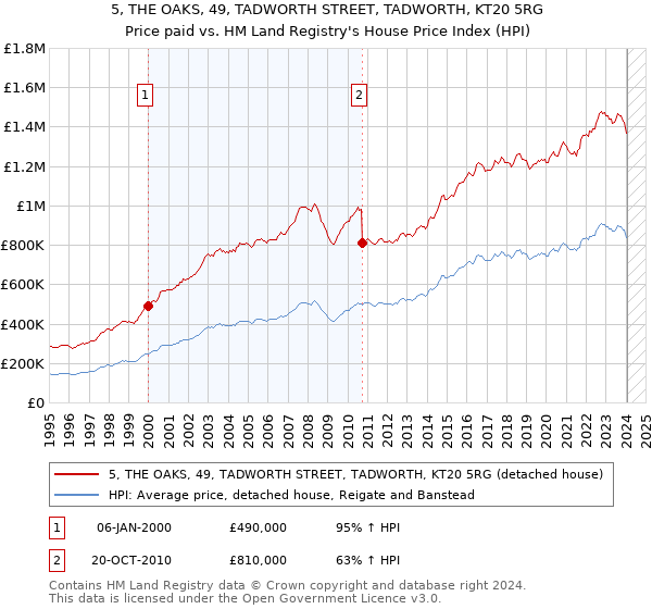 5, THE OAKS, 49, TADWORTH STREET, TADWORTH, KT20 5RG: Price paid vs HM Land Registry's House Price Index