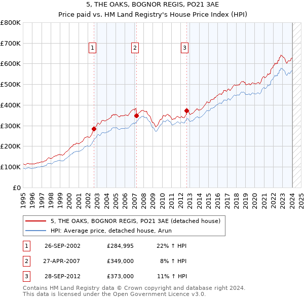 5, THE OAKS, BOGNOR REGIS, PO21 3AE: Price paid vs HM Land Registry's House Price Index