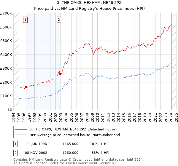 5, THE OAKS, HEXHAM, NE46 2PZ: Price paid vs HM Land Registry's House Price Index
