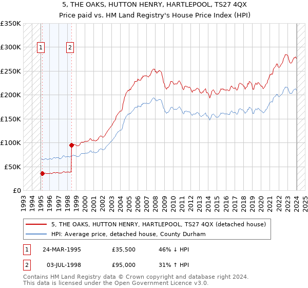 5, THE OAKS, HUTTON HENRY, HARTLEPOOL, TS27 4QX: Price paid vs HM Land Registry's House Price Index