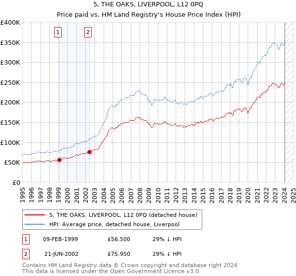 5, THE OAKS, LIVERPOOL, L12 0PQ: Price paid vs HM Land Registry's House Price Index