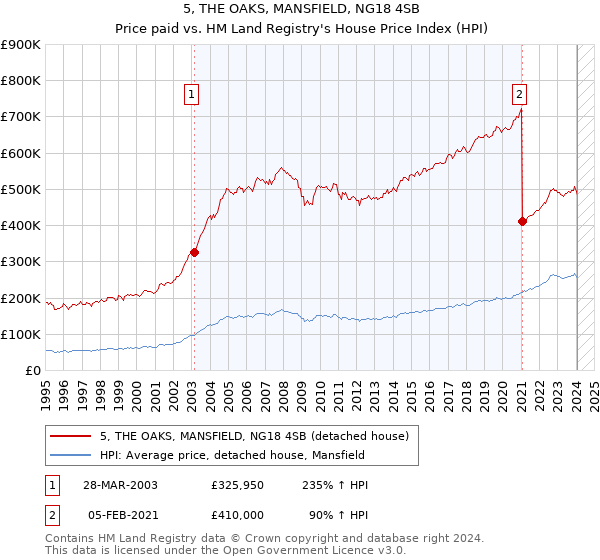 5, THE OAKS, MANSFIELD, NG18 4SB: Price paid vs HM Land Registry's House Price Index