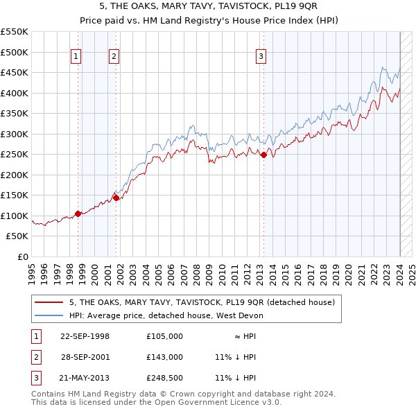 5, THE OAKS, MARY TAVY, TAVISTOCK, PL19 9QR: Price paid vs HM Land Registry's House Price Index