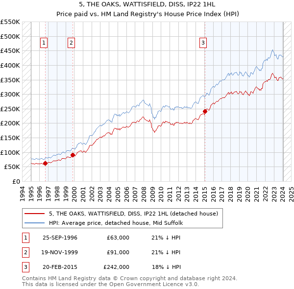 5, THE OAKS, WATTISFIELD, DISS, IP22 1HL: Price paid vs HM Land Registry's House Price Index