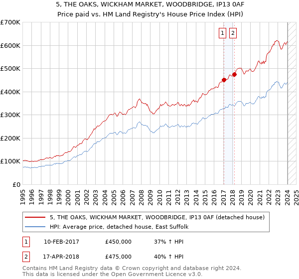 5, THE OAKS, WICKHAM MARKET, WOODBRIDGE, IP13 0AF: Price paid vs HM Land Registry's House Price Index