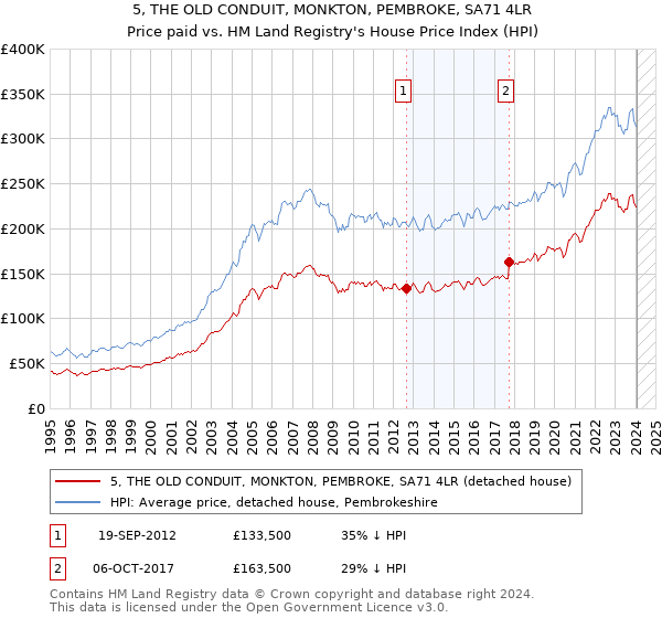 5, THE OLD CONDUIT, MONKTON, PEMBROKE, SA71 4LR: Price paid vs HM Land Registry's House Price Index