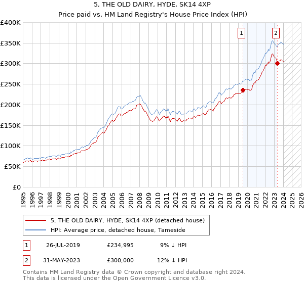 5, THE OLD DAIRY, HYDE, SK14 4XP: Price paid vs HM Land Registry's House Price Index