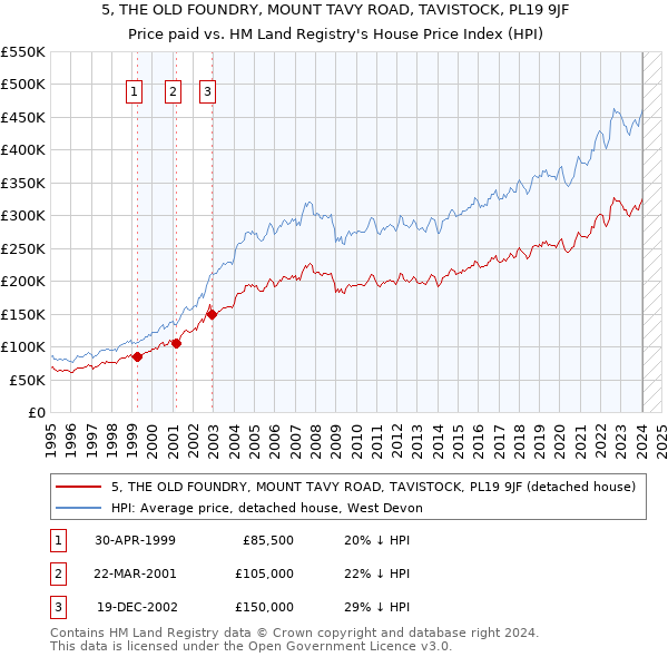 5, THE OLD FOUNDRY, MOUNT TAVY ROAD, TAVISTOCK, PL19 9JF: Price paid vs HM Land Registry's House Price Index