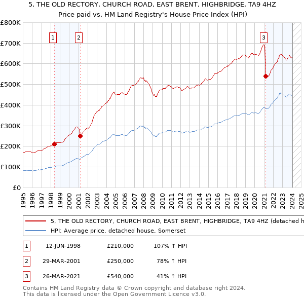 5, THE OLD RECTORY, CHURCH ROAD, EAST BRENT, HIGHBRIDGE, TA9 4HZ: Price paid vs HM Land Registry's House Price Index