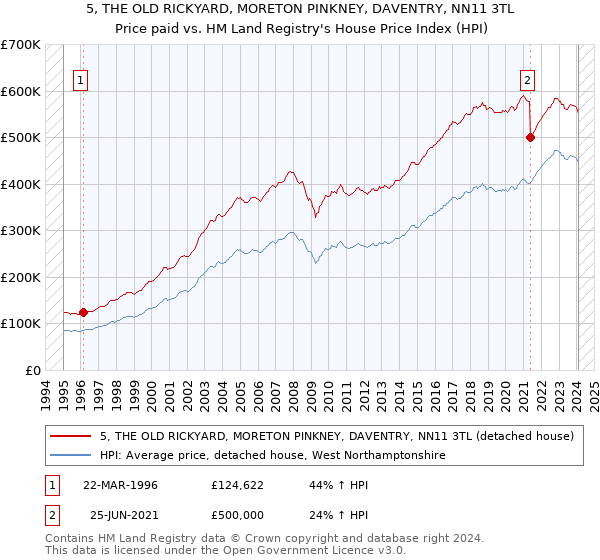 5, THE OLD RICKYARD, MORETON PINKNEY, DAVENTRY, NN11 3TL: Price paid vs HM Land Registry's House Price Index