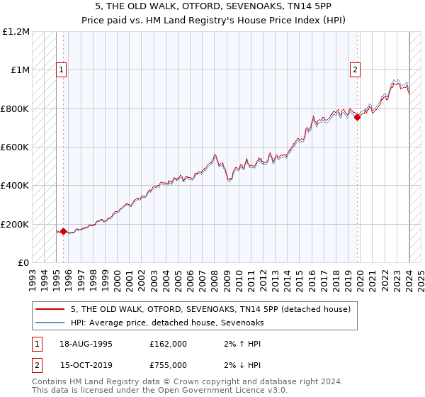 5, THE OLD WALK, OTFORD, SEVENOAKS, TN14 5PP: Price paid vs HM Land Registry's House Price Index
