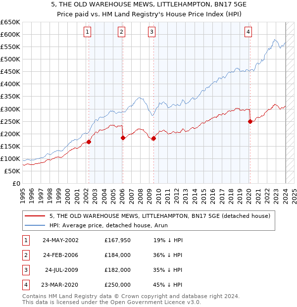 5, THE OLD WAREHOUSE MEWS, LITTLEHAMPTON, BN17 5GE: Price paid vs HM Land Registry's House Price Index