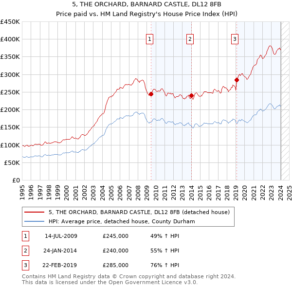 5, THE ORCHARD, BARNARD CASTLE, DL12 8FB: Price paid vs HM Land Registry's House Price Index