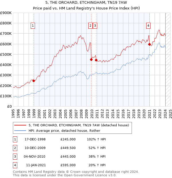 5, THE ORCHARD, ETCHINGHAM, TN19 7AW: Price paid vs HM Land Registry's House Price Index