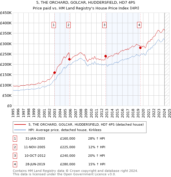 5, THE ORCHARD, GOLCAR, HUDDERSFIELD, HD7 4PS: Price paid vs HM Land Registry's House Price Index