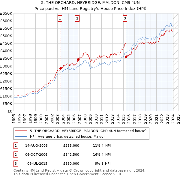 5, THE ORCHARD, HEYBRIDGE, MALDON, CM9 4UN: Price paid vs HM Land Registry's House Price Index