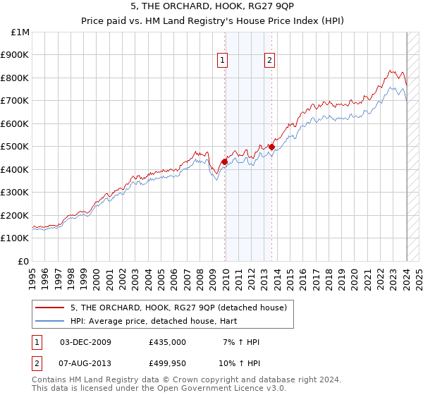 5, THE ORCHARD, HOOK, RG27 9QP: Price paid vs HM Land Registry's House Price Index