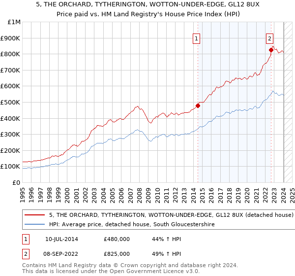 5, THE ORCHARD, TYTHERINGTON, WOTTON-UNDER-EDGE, GL12 8UX: Price paid vs HM Land Registry's House Price Index