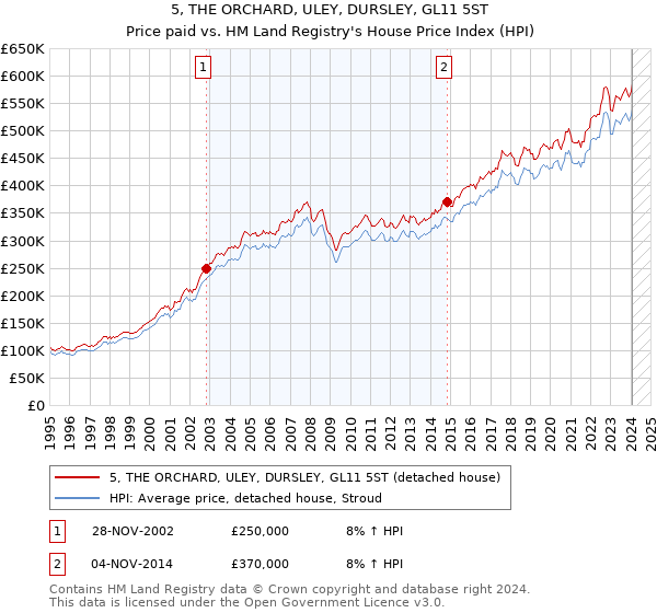 5, THE ORCHARD, ULEY, DURSLEY, GL11 5ST: Price paid vs HM Land Registry's House Price Index
