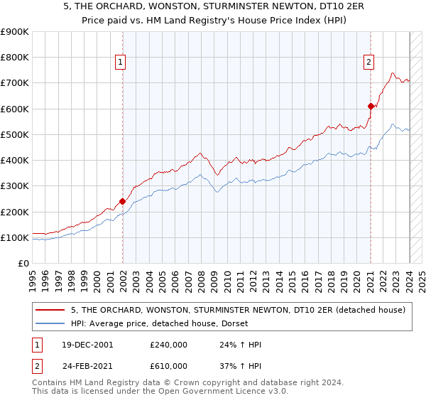 5, THE ORCHARD, WONSTON, STURMINSTER NEWTON, DT10 2ER: Price paid vs HM Land Registry's House Price Index