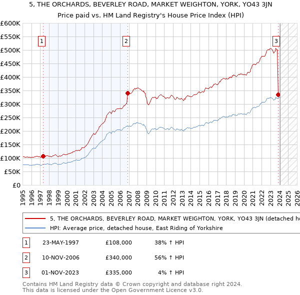 5, THE ORCHARDS, BEVERLEY ROAD, MARKET WEIGHTON, YORK, YO43 3JN: Price paid vs HM Land Registry's House Price Index