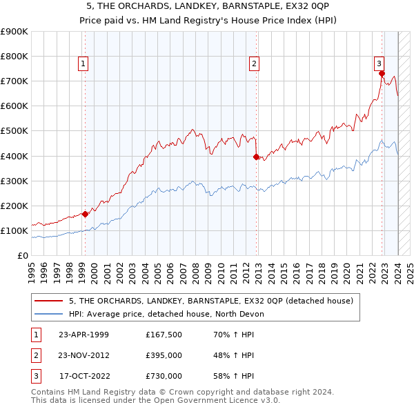 5, THE ORCHARDS, LANDKEY, BARNSTAPLE, EX32 0QP: Price paid vs HM Land Registry's House Price Index