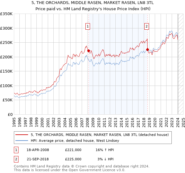 5, THE ORCHARDS, MIDDLE RASEN, MARKET RASEN, LN8 3TL: Price paid vs HM Land Registry's House Price Index