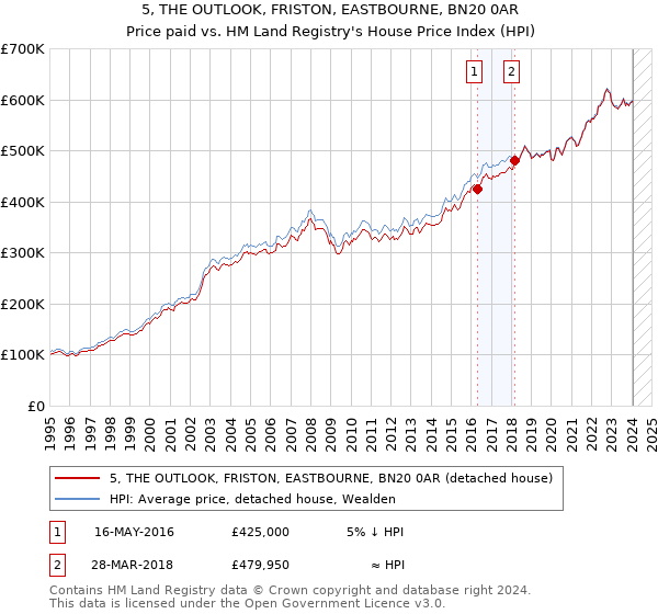 5, THE OUTLOOK, FRISTON, EASTBOURNE, BN20 0AR: Price paid vs HM Land Registry's House Price Index