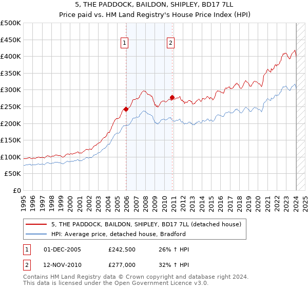 5, THE PADDOCK, BAILDON, SHIPLEY, BD17 7LL: Price paid vs HM Land Registry's House Price Index