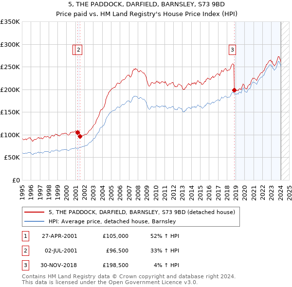 5, THE PADDOCK, DARFIELD, BARNSLEY, S73 9BD: Price paid vs HM Land Registry's House Price Index