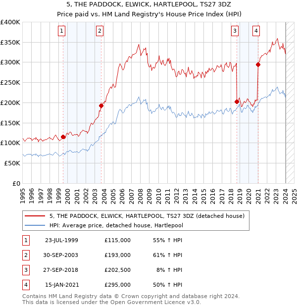 5, THE PADDOCK, ELWICK, HARTLEPOOL, TS27 3DZ: Price paid vs HM Land Registry's House Price Index