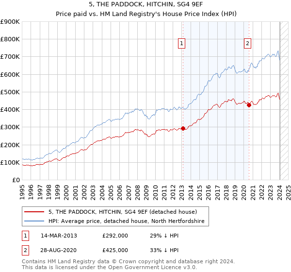 5, THE PADDOCK, HITCHIN, SG4 9EF: Price paid vs HM Land Registry's House Price Index