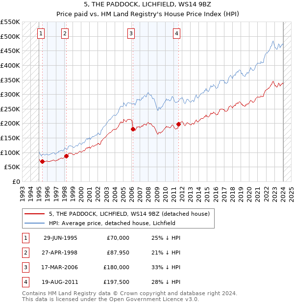 5, THE PADDOCK, LICHFIELD, WS14 9BZ: Price paid vs HM Land Registry's House Price Index