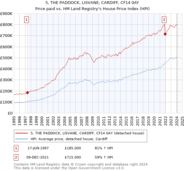5, THE PADDOCK, LISVANE, CARDIFF, CF14 0AY: Price paid vs HM Land Registry's House Price Index