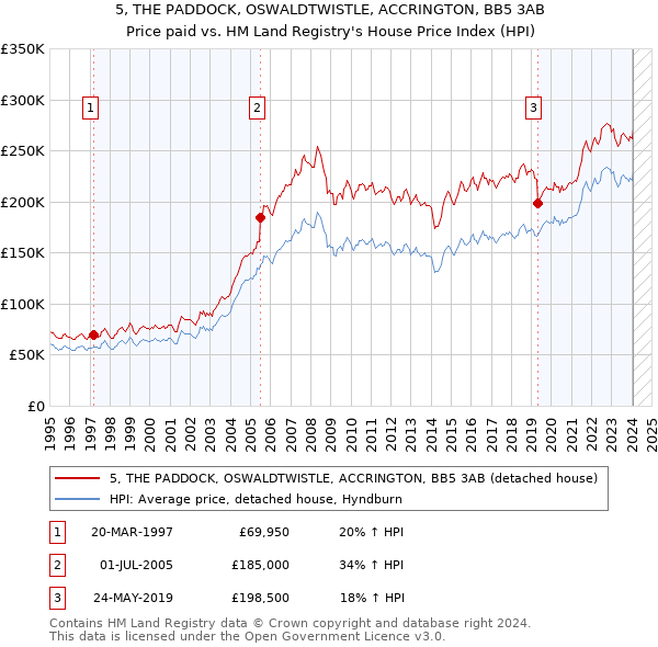 5, THE PADDOCK, OSWALDTWISTLE, ACCRINGTON, BB5 3AB: Price paid vs HM Land Registry's House Price Index