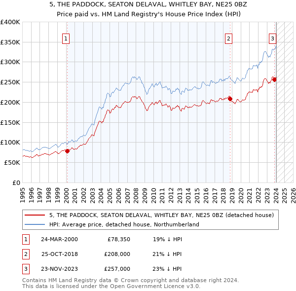 5, THE PADDOCK, SEATON DELAVAL, WHITLEY BAY, NE25 0BZ: Price paid vs HM Land Registry's House Price Index