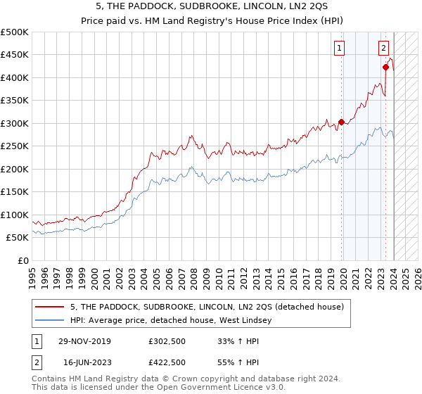 5, THE PADDOCK, SUDBROOKE, LINCOLN, LN2 2QS: Price paid vs HM Land Registry's House Price Index