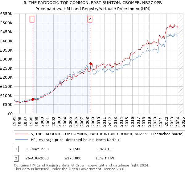 5, THE PADDOCK, TOP COMMON, EAST RUNTON, CROMER, NR27 9PR: Price paid vs HM Land Registry's House Price Index