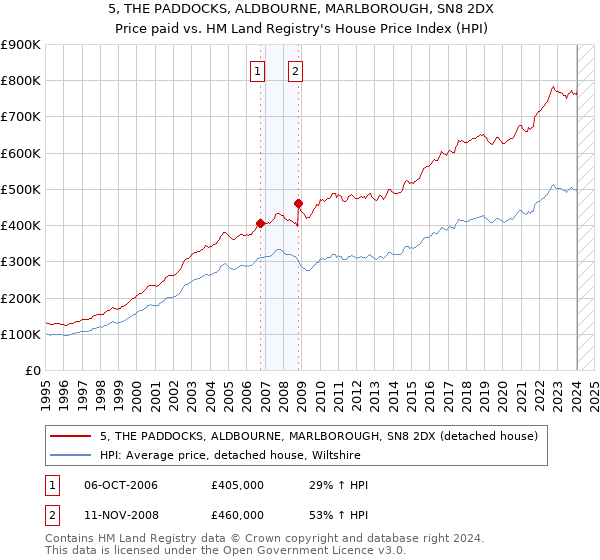 5, THE PADDOCKS, ALDBOURNE, MARLBOROUGH, SN8 2DX: Price paid vs HM Land Registry's House Price Index