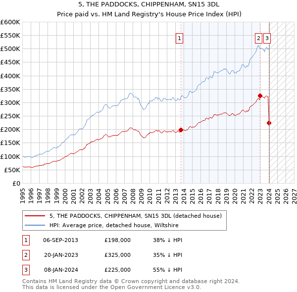 5, THE PADDOCKS, CHIPPENHAM, SN15 3DL: Price paid vs HM Land Registry's House Price Index